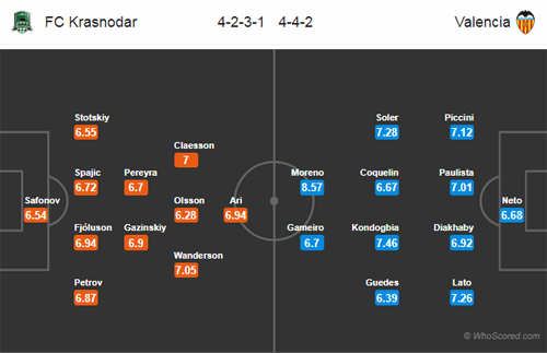 Nhận định Krasnodar vs Valencia, 00h55 ngày 15/3