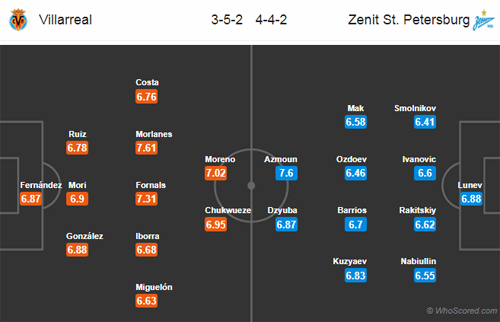 Nhận định Villarreal vs Zenit, 03h00 ngày 15/3