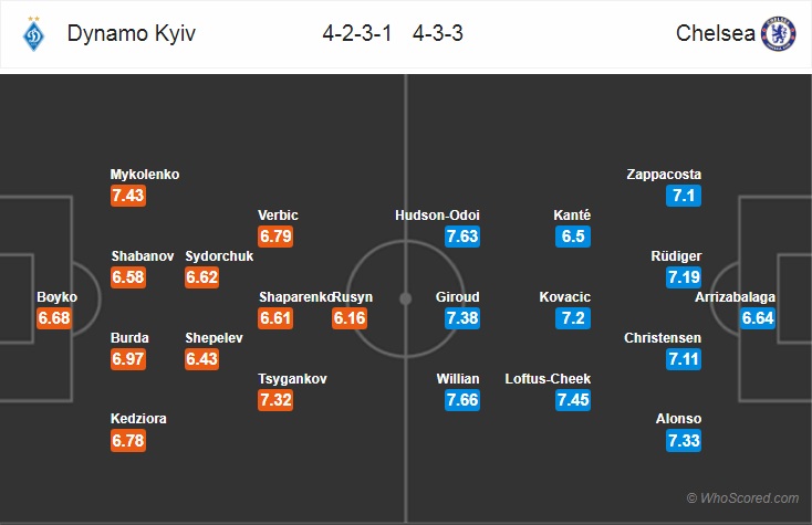 Soi kèo bóng đá Dinamo Kiev vs Chelsea