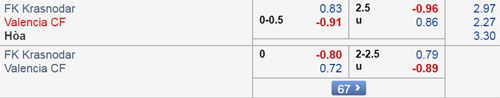 Nhận định Krasnodar vs Valencia, 00h55 ngày 15/3