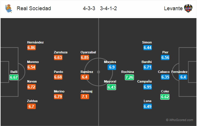 Nhận định bóng đá Sociedad vs Levante, 03h00 ngày 16/3: VĐQG Tây Ban Nha