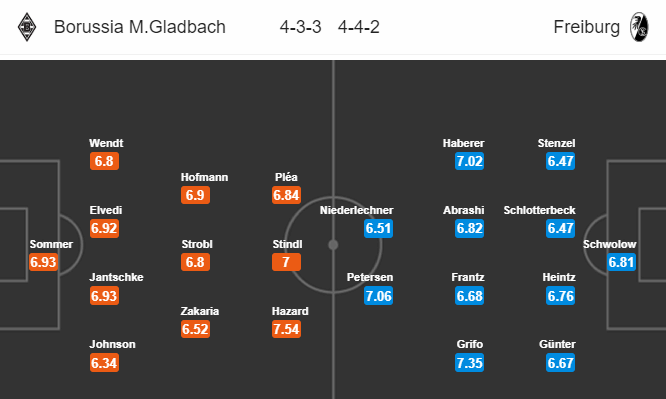 Nhận định bóng đá Gladbach vs Freiburg, 02h30 ngày 16/03: VĐQG Đức