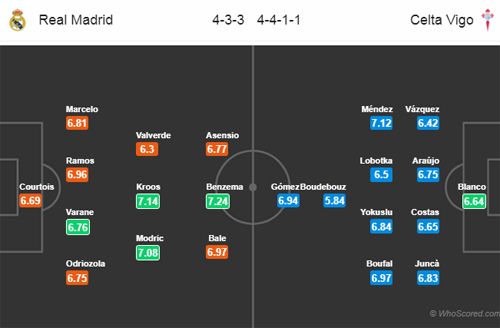 Real Madrid vs Celta Vigo, 22h15 ngày 16/3