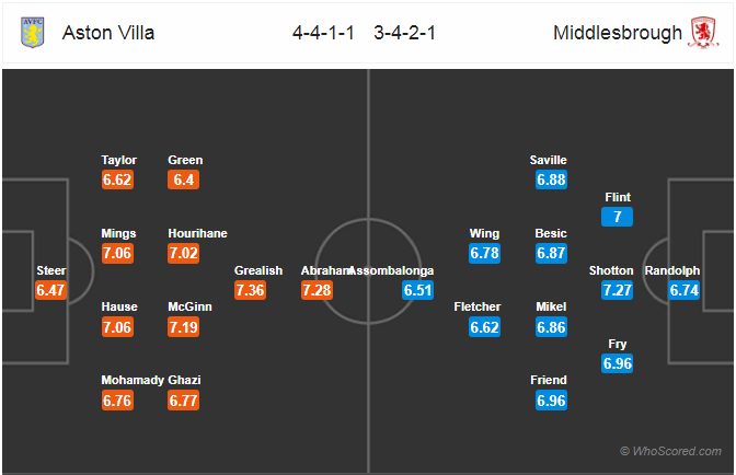 Nhận định bóng đá Aston Villa vs Middlesbrough, 22h00 ngày 16/3: Hạng Nhất Anh