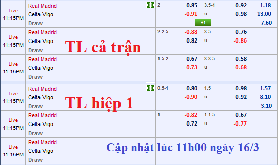 CHỐT KÈO TRỰC TIẾP trận Real Madrid vs Celta Vigo