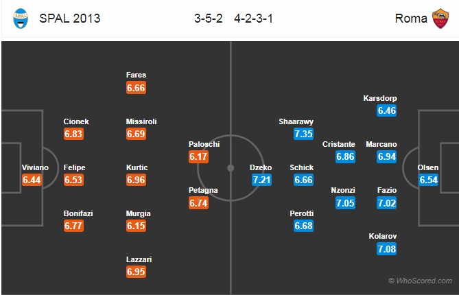 Nhận định bóng đá Spal vs AS Roma