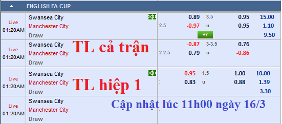 CHỐT KÈO TRỰC TIẾP trận Swansea vs Man City (00h20): Cập nhật tỷ lệ