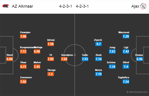 Nhận định AZ Alkmaar vs Ajax, 20h30 ngày 17/3