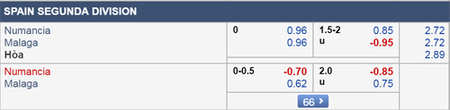 Nhận định Numancia vs Malaga, 03h00 ngày 19/3