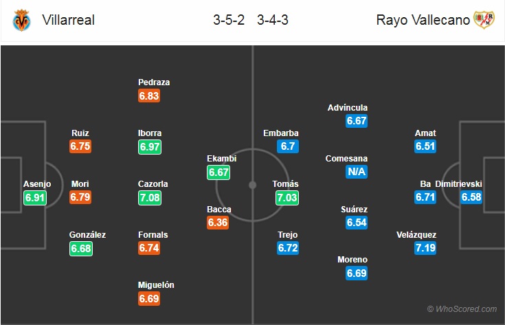 Nhận định bóng đá Villarreal vs Vallecano