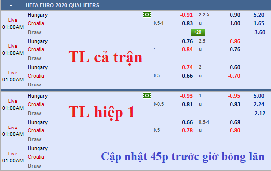 CHỐT KÈO TRỰC TIẾP trận Hungary vs Croatia (00h00)