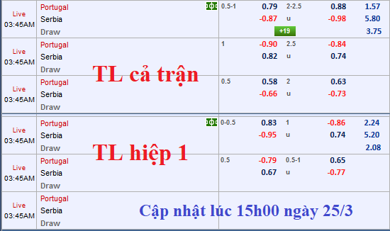 CHỐT KÈO TRỰC TIẾP trận Bồ Đào Nha vs Serbia