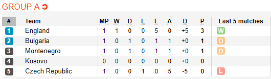 Nhận định bóng đá Montenegro vs Anh, 02h45 ngày 26/03: Vòng loại Euro 2020