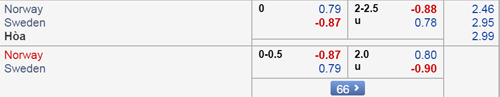 Nhận định Na Uy vs Thụy Điển, 02h45 ngày 27/3