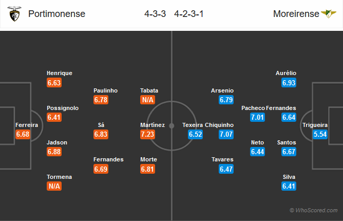 Nhận định bóng đá Portimonense vs Moreirense