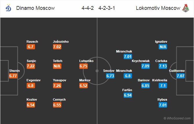 Nhận định Dynamo Moscow vs Lokomotiv Moscow