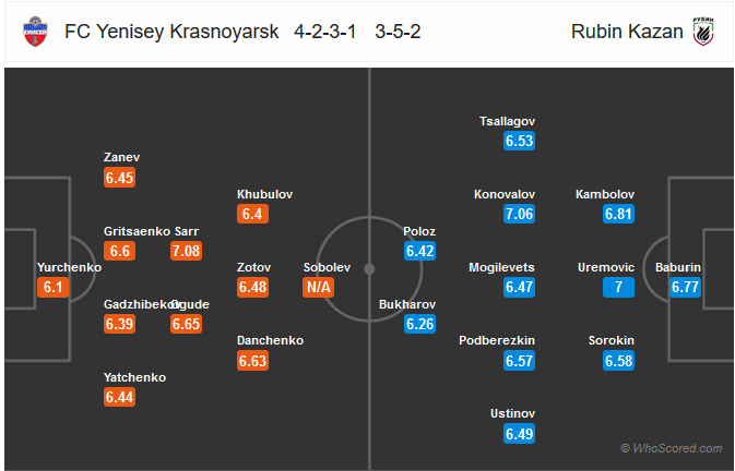 Nhận định bóng đá Yenisey vs Rubin Kazan