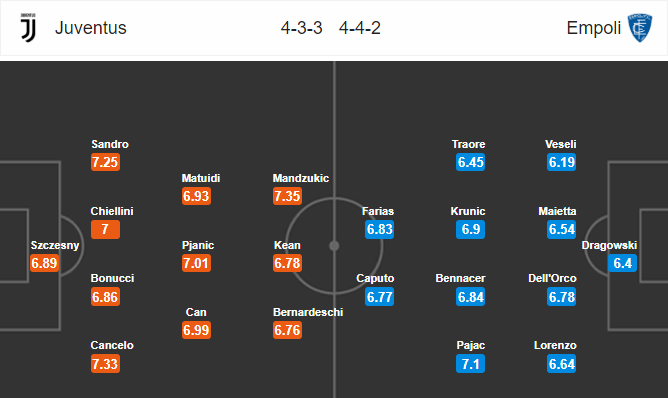 Nhận định bóng đá Juventus vs Empoli, 00h00 ngày 31/03: VĐQG Italia