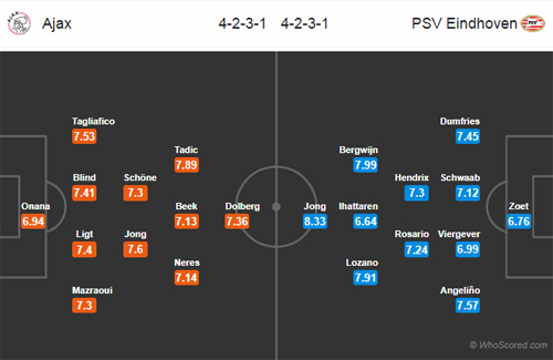 Nhận định Ajax vs PSV Eindhoven, 21h45 ngày 31/3