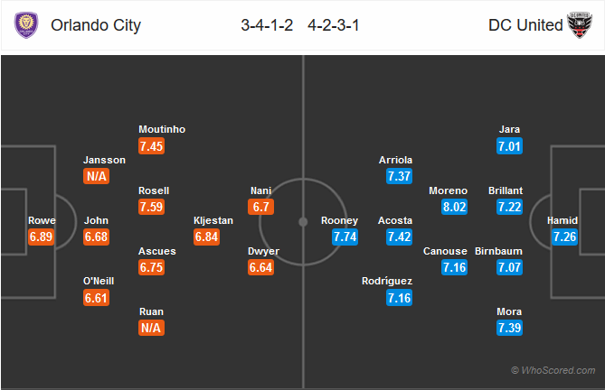 Nhận định bóng đá Orlando City vs DC Utd