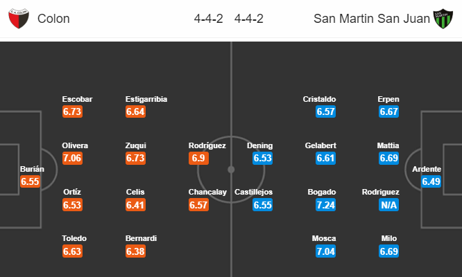 Nhận định bóng đá Colon vs San Martin SJ, 07h10 ngày 02/04: VĐQG Argentina