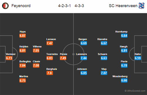 Nhận định Feyenoord vs Heerenveen, 01h45 ngày 05/4
