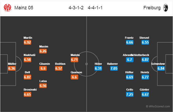 Nhận định bóng đá Mainz vs Freiburg, 01h30 ngày 06/5: VĐQG Đức