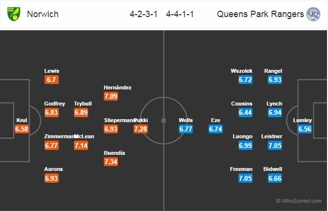 Nhận định bóng đá Norwich vs QPR, 18h30 ngày 06/4: Hạng Nhất Anh