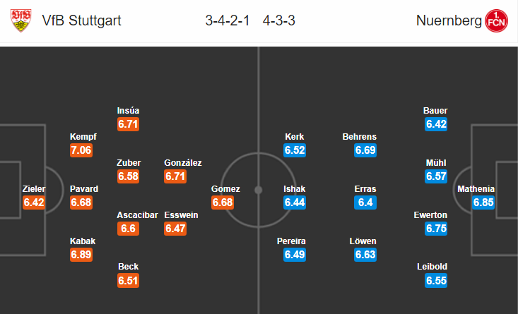 Nhận định bóng đá Stuttgart vs Nurnberg, 20h30 ngày 6/4: VĐQG Đức