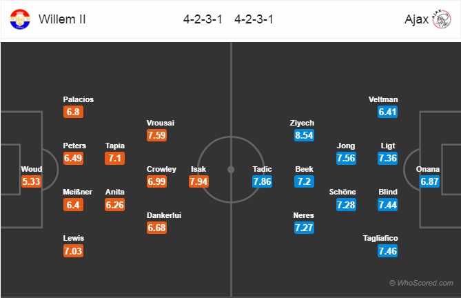 Nhận định Willem II vs Ajax