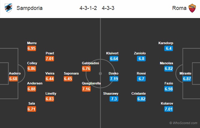 Nhận định Sampdoria vs AS Roma, 01h30 ngày 7/4: VĐQG Italia