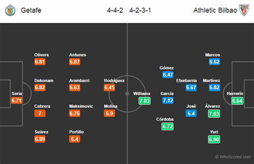 Nhận định Getafe vs Bilbao, 19h00 ngày 07/4