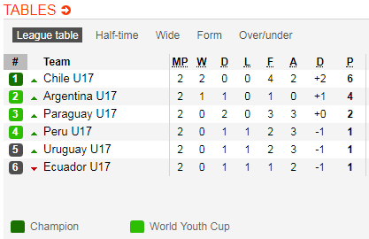 Nhận định bóng đá U17 Chile vs U17 Argentina, 04h30 ngày 08/4: U17 Nam Mỹ