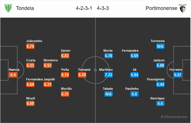 Nhận định bóng đá Tondela vs Portimonense