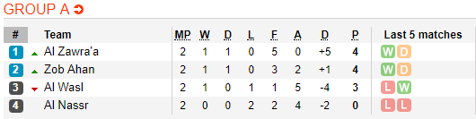 Nhận định bóng đá Al Wasl vs Zob Ahan, 22h40 ngày 08/04: AFC Champions League