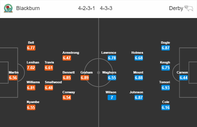 Nhận định bóng đá Blackburn vs Derby County, 01h45 ngày 10/4: Hạng Nhất Anh