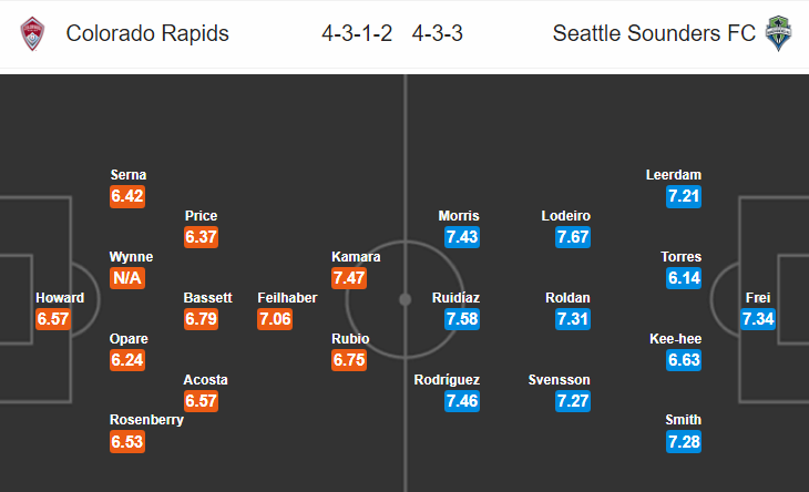 Nhận định bóng đá Colorado Rapids vs Seattle Sounders, 08h00 ngày 11/4: Nhà nghề Mỹ