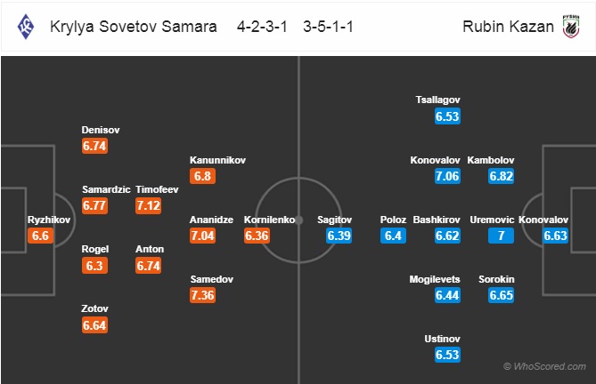 Nhận định bóng đá Krylya Sovetov vs Rubin Kazan