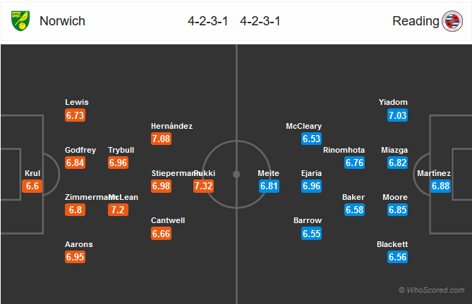 Nhận định bóng đá Norwich vs Reading