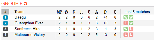 Nhận định bóng đá Sanfrecce Hiroshima vs Daegu, 17h00 ngày 10/04: AFC Champions League