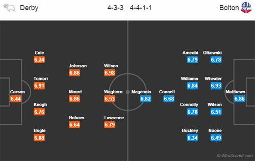 Nhận định Derby County vs Bolton, 21h00 ngày 13/4