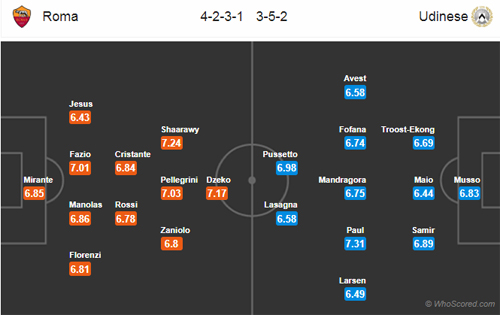 Nhận định AS Roma vs Udinese, 23h00 ngày 13/4