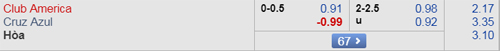(Nhận định bóng đá) – Sau 13 vòng đấu, cả Club America và Cruz Azul đều có 22 điểm. Màn đụng độ giữa 2 đội ở vòng 14 được đánh giá rất cân bằng nhưng với ưu thế sân nhà, Club America được xếp ở chiếu trên với tỷ lệ 0:1/4. Nhìn lại quá khứ, Club America được đánh giá cao hơn bởi họ đang duy trì mạch 12 trận bất bại trước Cruz Azul (thắng 7, hòa 5). Nhưng chính bởi vậy mà với tỷ lệ 0:1/4, đội bóng của HLV Miguel Herrera không đáng tin cậy. Sau 3 trận toàn thắng, Club America đã gây thất vọng khi để thua với tỷ số 2-3 trước Tijuana. Tính ra, tỷ lệ thắng kèo của thầy trò Miguel Herrera chỉ là 52,78%, xếp thứ 2 ở Liga MX, đứng sau Cruz Azul (58,33%). Đáng chú ý, hồi tháng 12 năm ngoái, khi tiếp đón Cruz Azul và được xếp ở cửa trên với tỷ lệ 0:1/4, Club America đã bị đối thủ cầm hòa với tỷ số 0-0. Càng khó cho Club America khi Cruz Azul đang thể hiện phong độ cao với mạch 6 trận bất bại (thắng 4, hòa 2). Ở 5 trận gần nhất thuộc giải quốc nội, Cruz Azul đều thắng kèo châu Á. So với Club America, thầy trò Pedro Caixinha sở hữu hàng thủ tốt hơn (12 bàn thua). Đặc biệt, trên sân khách mùa này, với lối chơi phòng ngự - phản công khó chịu, Cruz Azul mới chỉ để thua duy nhất 1 trận (thắng 2, hòa 4, thua 1). Ở trận sân khách gần nhất bị xếp ở cửa dưới với tỷ lệ 0:1/4, họ đã khiến Club America phải chia điểm với tỷ số hòa 0-0. Với những lý do đó, Cruz Azul hứa hẹn mang lại hy vọng đầu tư lớn hơn. Nên nhớ, trong 11 cuộc đụng độ gần nhất giữa 2 đội, có tới 8 trận đội cửa trên gây thất vọng. THÔNG TIN TỶ LỆ KÈO BÓNG ĐÁ THÀNH TÍCH ĐỐI ĐẦU - Club America bất bại trong 12 cuộc đụng độ Cruz Azul gần nhất ở Liga MX (thắng 7, hòa 5). - 5/6 màn so tài gần đây giữa 2 đội chỉ có tối đa 2 bàn. LỰA CHỌN TỐT NHẤT: Cruz Azul cả trận và Xỉu cả trận DỰ ĐOÁN: 0-1 (HT:0-0) THAM KHẢO Dưới 3/4 bàn thắng hiệp 1