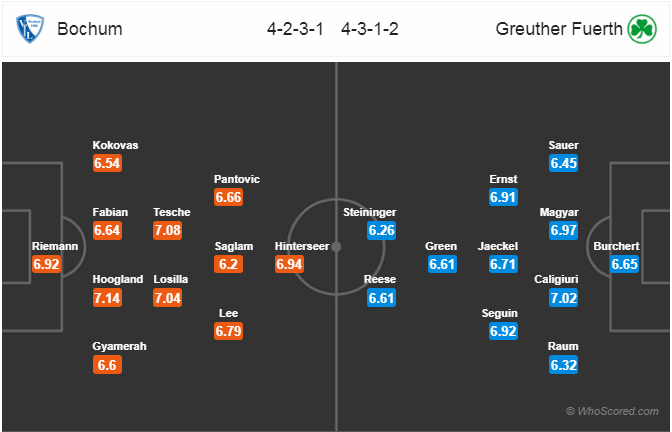 Nhận định bóng đá Bochum vs Greuther Furth, 18h30 ngày 14/4: Hạng 2 Đức