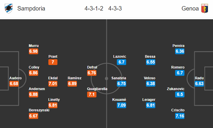 Nhận định bóng đá Sampdoria vs Genoa, 20h00 ngày 14/4: VĐQG Italia
