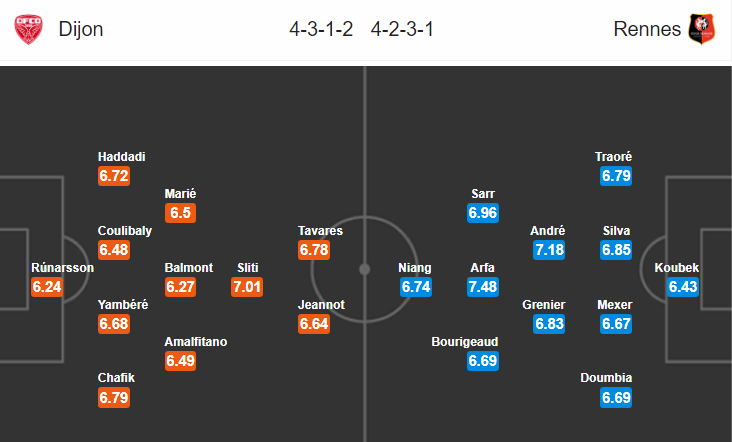 Nhận định bóng đá Dijon vs Rennes, 00h00 ngày 20/4: VĐQG Pháp