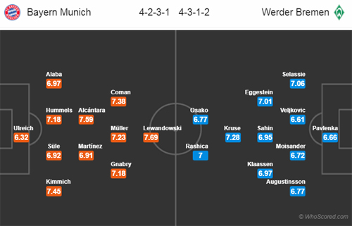 Nhận định Bayern Munich vs Bremen, 20h30 ngày 20/4