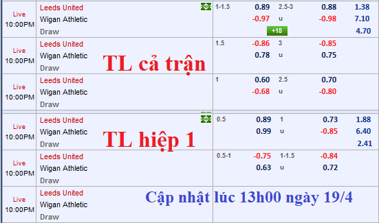 CHỐT KÈO TRỰC TIẾP trận Leeds Utd vs Wigan (21h00)