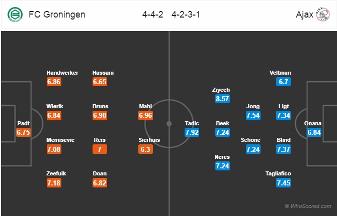 Soi kèo bóng đá Groningen vs Ajax