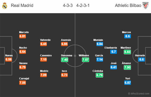 Nhận định Real Madrid vs Bilbao, 21h15 ngày 21/4